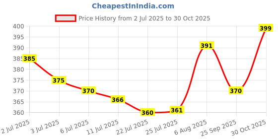 amazon.in HERBAL ENGINE Titanic K2 Power Capsule, Enhance Energy, Stamina, Healthy Bones & Sport Performance For Men, 60 grams Price History Graph from 2 Jul 2025 to 30 Oct 2025