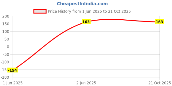 amazon.in generic HERBAL epsom BATH SALT generic Price History Graph from 1 Jun 2025 to 20 Oct 2025