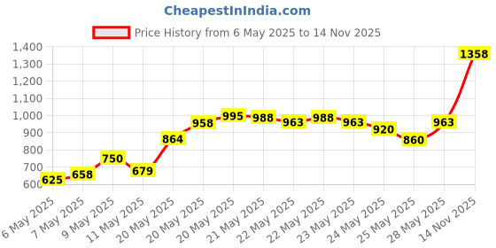 amazon.in Herbal Essences bio:renew Argan Oil of Morocco CONDITIONER, 400ml | No Parabens No Colourants & Herbal Essences bio:renew Argan Oil of Morocco SHAMPOO, 400ml herbal essences Price History Graph from 6 May 2025 to 14 Nov 2025
