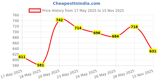 amazon.in Herbal Essences bio:renew Argan Oil of Morocco SHAMPOO, 240ml, No Parabens No Colourants and Herbal Essences, Argan Oil Hair Mask, 237ml, For Dry|Paraben, Sulfates Free |Hair Mask for Men & Women herbal essences Price History Graph from 17 May 2025 to 15 Nov 2025