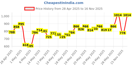 amazon.in Herbal Essences bio:renew Argan Oil of Morocco SHAMPOO, 400ml, No Parabens No Colourants and Herbal Essences, Argan Oil Hair Mask, 237ml, For Dry, Damaged,Frizzy Hair |Hair Mask for Men & Women Price History Graph from 28 Apr 2025 to 15 Nov 2025