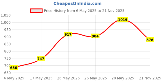 amazon.in Herbal Essences Coconut Milk Shampoo For Hydration, No Paraben, No Colorants, Nogluten 400ml & Coconut Milk Conditioner For Hydration, No Paraben, No Colorants, Nogluten, 400ml herbal essences Price History Graph from 6 May 2025 to 21 Nov 2025