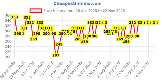 amazon.in Herbal Essences White Strawberry & Sweet Mint CONDITIONER- For Cleansing and Volume - No Paraben, No Colorants, 240 ML Price History Graph from 28 Apr 2025 to 22 Nov 2025