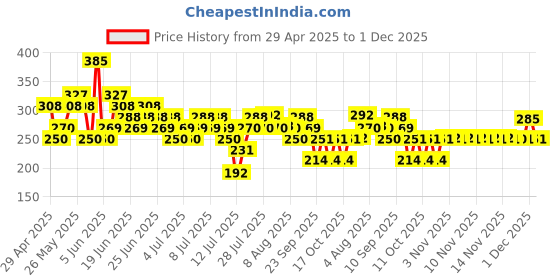 amazon.in Herbal Essences White Strawberry & Sweet Mint SHAMPOO- For Cleansing and Volume - No Paraben, No Colorants, 240 ML herbal essences Price History Graph from 29 Apr 2025 to 1 Dec 2025
