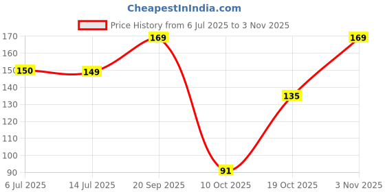 amazon.in khadi natural herbal Herbal Fenugreek(Methi) hair oil For Stress Relief & Anti Dandruff 100ml Hair Oil (100 ml) khadi natural herbal Price History Graph from 6 Jul 2025 to 2 Nov 2025
