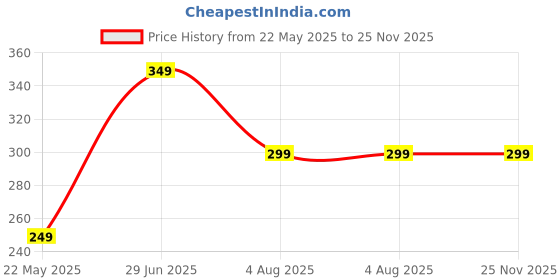 amazon.in herbal gram Herbalgram Organic Bhringraj and Hibiscus Raw Dried Flowers and Leaves Whole for Making Hair Shampoo or Oil Pure Raw Form Combo (Pack of 2) 100gm Each (Hibiscus-Bhringraj 100g) herbal gram Price History Graph from 22 May 2025 to 24 Nov 2025