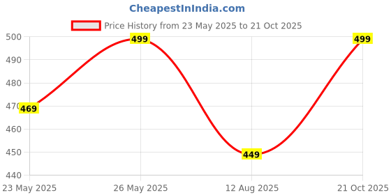 amazon.in euodoo Herbal Hair Dye Black - Natural Herbal Hair Color, No Ammonia, 100g euodoo Price History Graph from 23 May 2025 to 21 Oct 2025