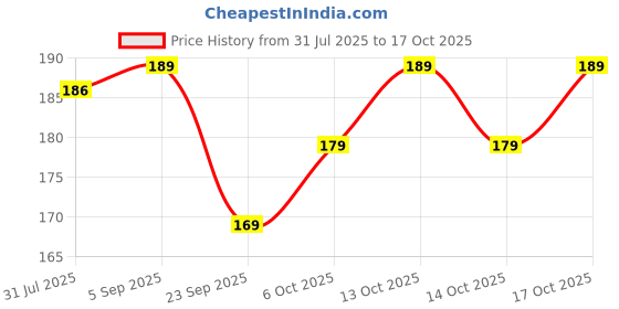 amazon.in Herbal Henna With Bhringraj & Shikakai - 150 G, Brown Price History Graph from 31 Jul 2025 to 17 Oct 2025