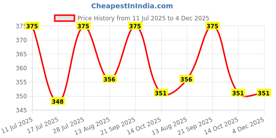 amazon.in Herbal HIlls Arogyavardhinihills Tablet (60 Count Pack of 1) Price History Graph from 11 Jul 2025 to 3 Dec 2025