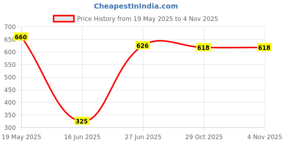 amazon.in herbal hills Collagen Green Plus Tablets herbal hills Price History Graph from 19 May 2025 to 4 Nov 2025