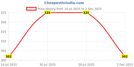 amazon.in Herbal Hills Dia Care Churna (100 Gram Pack of 1) Price History Graph from 14 Jul 2025 to 2 Dec 2025