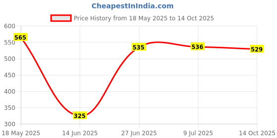 amazon.in herbal hills Femo Fizz 15 Tablets herbal hills Price History Graph from 18 May 2025 to 14 Oct 2025
