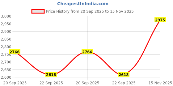 amazon.in Herbal Hills Femo Fizz 15 Tablets (Pack of 5) Price History Graph from 20 Sep 2025 to 15 Nov 2025