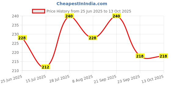 amazon.in Herbal Hills Lemon Grass | 200 gms (200 gms (Pack of 1)) Price History Graph from 25 Jun 2025 to 12 Oct 2025