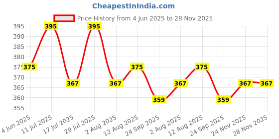 amazon.in Herbal Hills Liv First 60 Tablets Liver Support herbal hills Price History Graph from 4 Jun 2025 to 28 Nov 2025