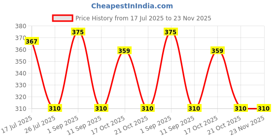 amazon.in Herbal Hills LIV First Liver Support 60 Tablets (Pack of 1) Price History Graph from 17 Jul 2025 to 23 Nov 2025