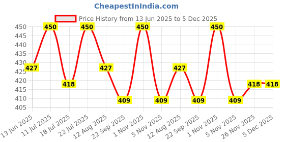 amazon.in Herbal Hills Senna Leaf/Senna Powder | 1 Kg Pack Price History Graph from 13 Jun 2025 to 5 Dec 2025