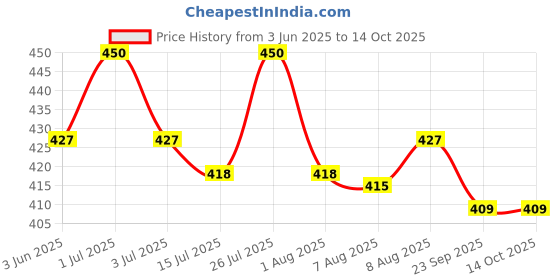 amazon.in Herbal Hills Trimohills Tablet (60 Count Pack of 1) herbal hills Price History Graph from 3 Jun 2025 to 13 Oct 2025