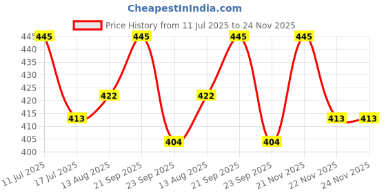 amazon.in Herbal Hills Vijaysar Powder (Pterocarpus Marsupium) | 1 Kg Pack Price History Graph from 11 Jul 2025 to 24 Nov 2025