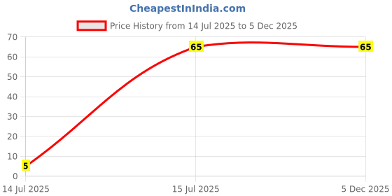 amazon.in Herbal Hills Vito Fizz 3 Tablets (Sample Pack) Price History Graph from 14 Jul 2025 to 5 Dec 2025