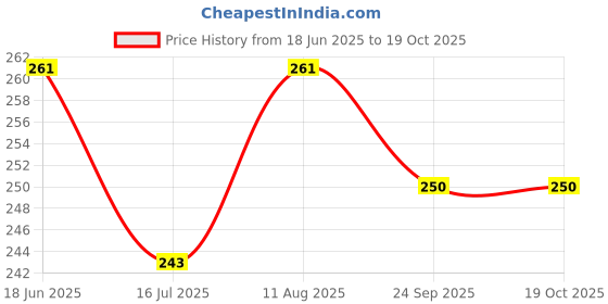 amazon.in Herbal Hills Wheatgrass Tablets (120 Count Pack of 1) Price History Graph from 18 Jun 2025 to 18 Oct 2025