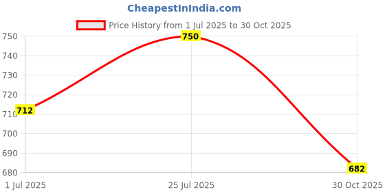 amazon.in Herbal Hills Yashtimadhu Powder 1 Kg Pack of 1 Price History Graph from 1 Jul 2025 to 30 Oct 2025