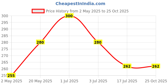 amazon.in avl subanithra Herbal Incense 200 Sticks|from The House of Eyetex|100% Herbal|Chemical-Free|Low Smoke Output|Eco-Friendly avl subanithra Price History Graph from 2 May 2025 to 25 Oct 2025