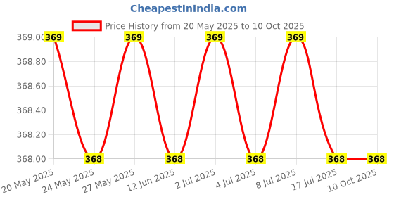 amazon.in Herbal Insect Repellent Spray with Pleasant Fragrance -Mosquito Repellent & Insect Spray Net Weight 1 Litre Price History Graph from 20 May 2025 to 9 Oct 2025