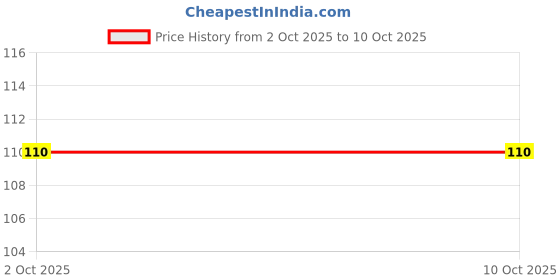amazon.in Herbal Knee Pain Relief Patches Price History Graph from 2 Oct 2025 to 10 Oct 2025