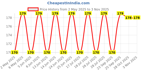 amazon.in Herbal Liquid Hand Sanitizer Bottle | 100Ml (2) | Alcohol Based Liquid Hand Sanitizer Spray - 80% Isopropyl Alcohol Kills 99.9% Bacteria & Germs, Prevents Skin Dryness, Signature Fragrance Price History Graph from 2 May 2025 to 2 Nov 2025