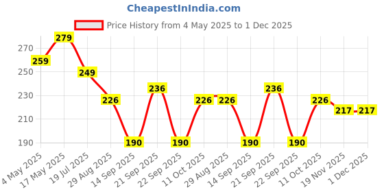 amazon.in Herbal max Diabetic Care Diabetes Juice Helps Manage Blood Sugar With Goodness Of Karela, Jamun, Gudmar, Vijaysar, Amla and 11 Herbs | Suitable For Diabetes & Prediabetes | 450 ml Price History Graph from 4 May 2025 to 1 Dec 2025
