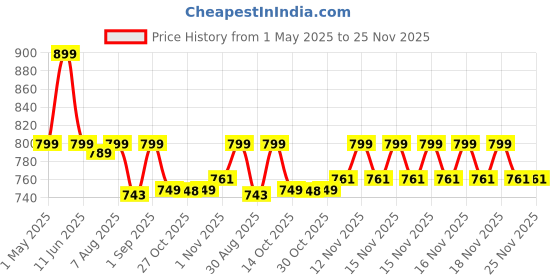 amazon.in Herbal max Garcinia Cambogia Capsule with 60% HCA & Green Tea Extract, 60 Capsules (800mg) Pack of 2 | Natural Weight Management | Improves Digestion for Men & Women Price History Graph from 1 May 2025 to 24 Nov 2025