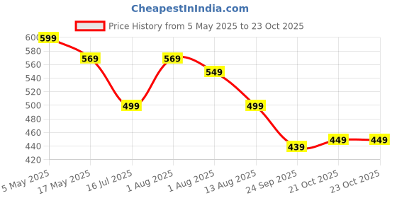 amazon.in Herbal Max Glutathione Effervescent Tablets – 15N Packed with Vitamin C, Hyaluronic Acid & Biotin to Support Healthy Hair, Skin & Nails for a Natural Glow & Boost Hydration Price History Graph from 5 May 2025 to 22 Oct 2025