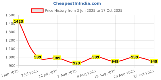 amazon.in Herbal Max Glutathione Effervescent Tablets – 15N Packed with Vitamin C, Hyaluronic Acid & Biotin to Support Healthy Hair, Skin & Nails for a Natural Glow & Boost Hydration Price History Graph from 3 Jun 2025 to 17 Oct 2025