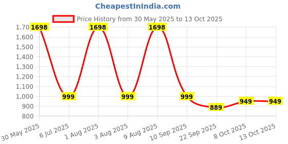amazon.in Herbal Max Glutathione Effervescent Tablets – 30N Packed with Vitamin C, Hyaluronic Acid & Biotin to Support Healthy Hair, Skin & Nails for a Natural Glow & Boost Hydration Price History Graph from 30 May 2025 to 13 Oct 2025