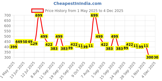 amazon.in Herbal max Keto Extreme Weight Management for Men & Women (60 Capsules) - for Effective Weight Loss and Fat Burning Results | Target Stubborn Belly Fat, Boost Ketosis, and Enhance Energy Levels | herbal max Price History Graph from 1 May 2025 to 4 Dec 2025
