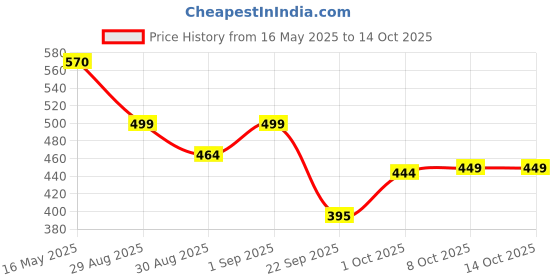 amazon.in Herbal Max Newly Launched Glutathione Effervescent Tablets – 15N Packed with Vitamin C, Hyaluronic Acid & Biotin to Support Healthy Hair, Skin & Nails for a Natural Glow & Boost Hydration Price History Graph from 16 May 2025 to 14 Oct 2025