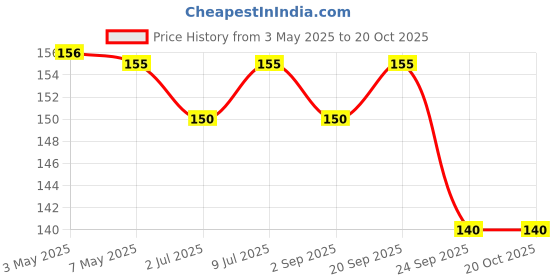 amazon.in Herbal Moroccan Argan Hair Oil - Cold Pressed - No Mineral Oil & Silicones-For Shiny Nourished Hair - 200mL Price History Graph from 3 May 2025 to 20 Oct 2025
