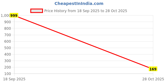amazon.in Herbal Mosquito Repellent Body Spray - Natural, Plant-Based Bug Safe for Kids, Babies, Sensitive Skin and Pets with Citronella, Lemongrass & Peppermint Oil(100ml) Price History Graph from 18 Sep 2025 to 28 Oct 2025