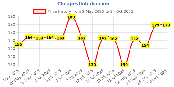 amazon.in quitmozz Herbal Mosquito Repellent Dhoopbatti, 1 Hour Burning time, Pack of 12 (10 Sticks Each)- Natural Machar Agarbatti, Dhoop Batti, Anti-Mosquito Killer, Chemical-Free Incense Sticks, Kids Safe quitmozz Price History Graph from 2 May 2025 to 23 Oct 2025