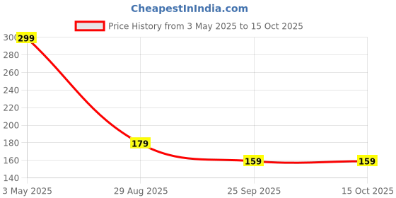 amazon.in Herbal Mouthwash with Aloevera,Tulsi,Honey I Alcohol and Sugar Free I 13-in-1 Natural Ingredients I Bad Breath I Adults & Kids I Pack of 4x100ml Price History Graph from 3 May 2025 to 14 Oct 2025