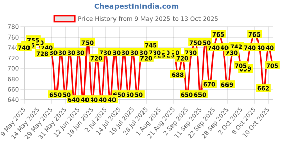 amazon.in generic HERBAL MYOSTAAL LINIMENT 110ML_ SET OF 3 generic Price History Graph from 9 May 2025 to 13 Oct 2025