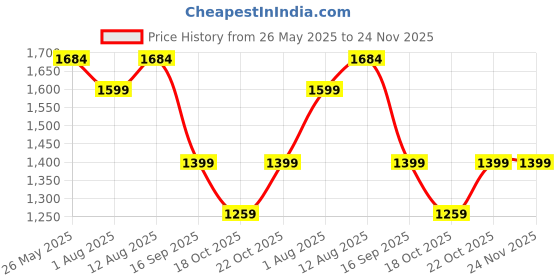 amazon.in HERBAL OF HAMMER Medicine Delay Tablets for Men's Health, Energy & Strength Boosters with Ashwagandha and Shilajit, Ayurvedic Medicine, Pack Of 1, 30 Tablets Price History Graph from 26 May 2025 to 24 Nov 2025
