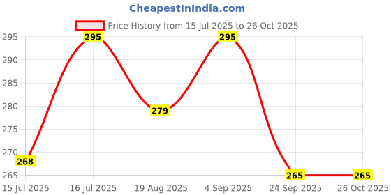 amazon.in dark kesha Herbal Organic Mixture For Smoking 100g | 100% Tobacco Free & Nicotine Free Mixture Herbal Smoking Blend Mix With Ayurvedic Herbs Clove, Tulsi, Cinnamon & Green Tea dark kesha Price History Graph from 15 Jul 2025 to 26 Oct 2025