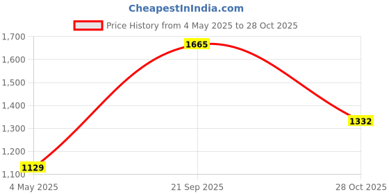 amazon.in Herbal Power Collagen Powder | Natural Protein Support for Skin, Hair & Nails | 200g | Plant-Based Ingredients | Ayurvedic Inspired | Wellness Supplement | 200 Grams Pack Price History Graph from 4 May 2025 to 28 Oct 2025