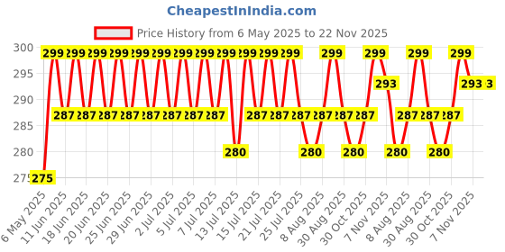 amazon.in Herbal Strategi Ayurvedic Neem Oil Concentrate (Water Soluble) 200 ml | 100% Herbal Actives | Non-Toxic & Eco Friendly, No Side Effects |Protection from Fungus & Pests | Boost Growth in Plants Price History Graph from 6 May 2025 to 22 Nov 2025