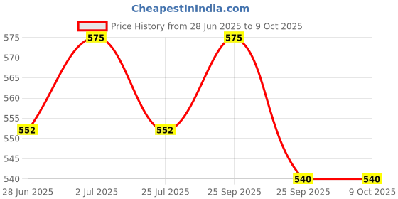amazon.in Herbal Strategi Ayurvedic Neem Oil Ready to use Spray for plants - 500 ml | Protection from Fungus & Pests | Boost Growth in Plants herbal strategi Price History Graph from 28 Jun 2025 to 9 Oct 2025