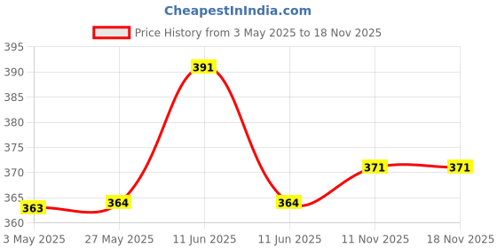 amazon.in Herbal Strategi Bed Bug Repellent Spray - Natural, Vegan & Eco-Friendly | 100% Herbal and Chemical free | Baby and Pet safe | Ayush certified (500 ML) Price History Graph from 3 May 2025 to 17 Nov 2025