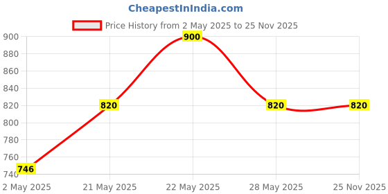 amazon.in Herbal Strategi Cockroach Repellent Spray - Refill - 500 Ml herbal strategi Price History Graph from 2 May 2025 to 24 Nov 2025