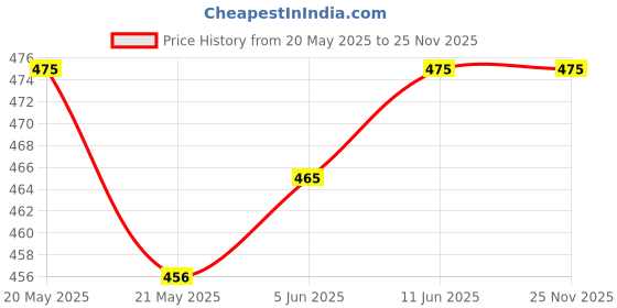 amazon.in Herbal Strategi Dishwashing Liquid - 1.8L Refill Pouch | Natural & Vegan | Soft on Hands | Certified Eco-Friendly & Non-Toxic | Baby & Pet Safe | 100% Herbal Actives Price History Graph from 20 May 2025 to 25 Nov 2025